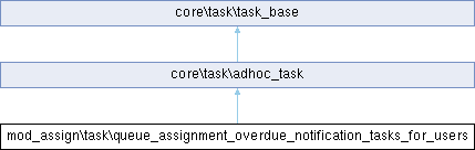Moodle PHP Documentation: mod_assign\task\queue_assignment_overdue ...