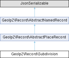 Moodle PHP Documentation: GeoIp2\Record\Subdivision Class Reference