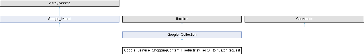 Moodle PHP Documentation: Google_Service_ShoppingContent ...